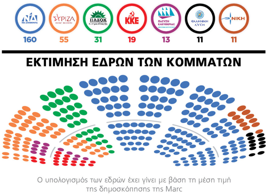 Εκλογές 2023 - Δημοσκόπηση Marc για το ΘΕΜΑ: Παραμένει η διαφορά 20 μονάδων υπέρ Ν.Δ. -  Επτακομματική Βουλή