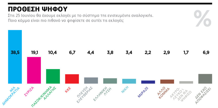 Εκλογές 2023 - Δημοσκόπηση Marc για το ΘΕΜΑ: Παραμένει η διαφορά 20 μονάδων υπέρ Ν.Δ. -  Επτακομματική Βουλή