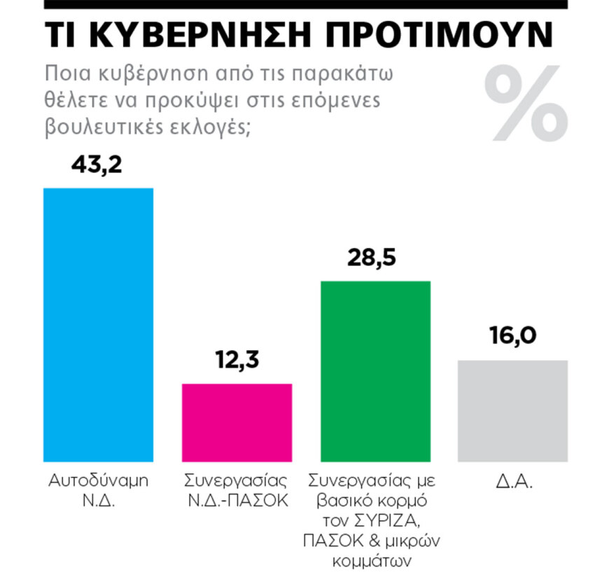 Εκλογές 2023 - Δημοσκόπηση Marc για το ΘΕΜΑ: Παραμένει η διαφορά 20 μονάδων υπέρ Ν.Δ. -  Επτακομματική Βουλή