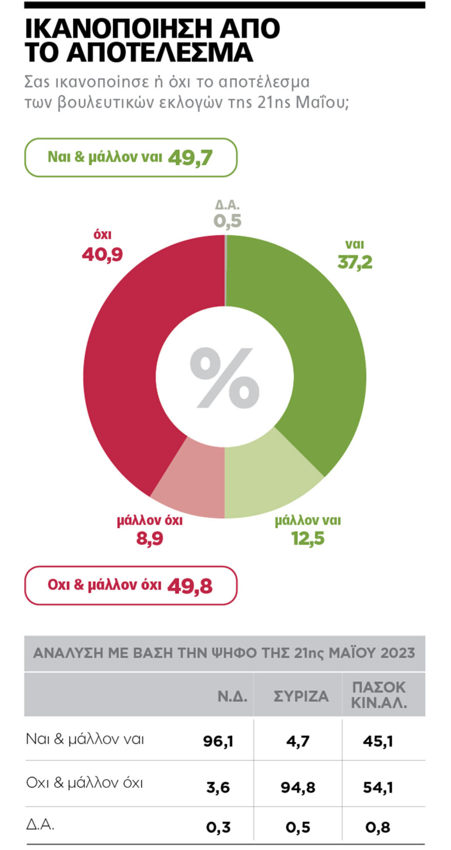 Εκλογές 2023 - Δημοσκόπηση Marc για το ΘΕΜΑ: Παραμένει η διαφορά 20 μονάδων υπέρ Ν.Δ. -  Επτακομματική Βουλή