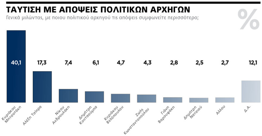 Εκλογές 2023 - Δημοσκόπηση Marc για το ΘΕΜΑ: Παραμένει η διαφορά 20 μονάδων υπέρ Ν.Δ. -  Επτακομματική Βουλή
