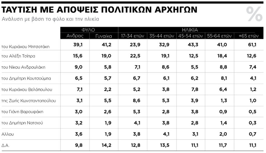 Εκλογές 2023 - Δημοσκόπηση Marc για το ΘΕΜΑ: Παραμένει η διαφορά 20 μονάδων υπέρ Ν.Δ. -  Επτακομματική Βουλή