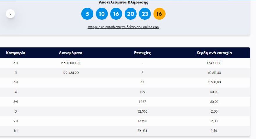 Τζακ ποτ στο Τζόκερ: Την Τρίτη μοιράζει 2,8 εκατ.