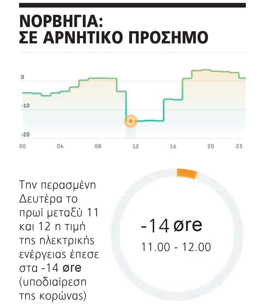 Ιστορική στιγμή για την Ελλάδα: Πώς οι ΑΠΕ εκτόξευσαν στο ζενίθ την παραγωγή ρεύματος και μηδένισαν την τιμή του