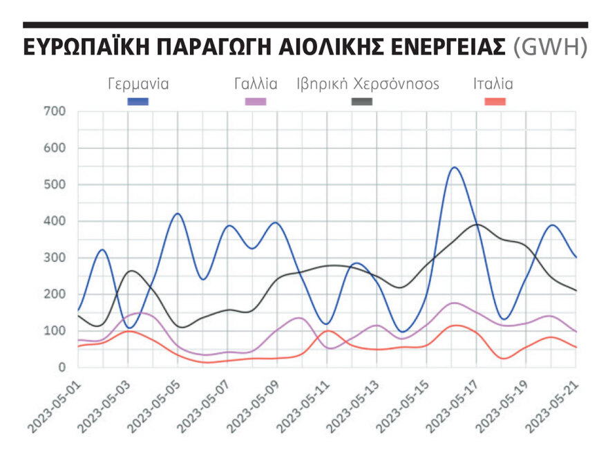 Ιστορική στιγμή για την Ελλάδα: Πώς οι ΑΠΕ εκτόξευσαν στο ζενίθ την παραγωγή ρεύματος και μηδένισαν την τιμή του