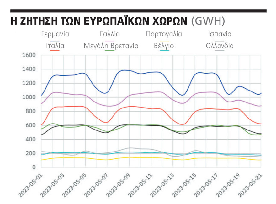 Ιστορική στιγμή για την Ελλάδα: Πώς οι ΑΠΕ εκτόξευσαν στο ζενίθ την παραγωγή ρεύματος και μηδένισαν την τιμή του