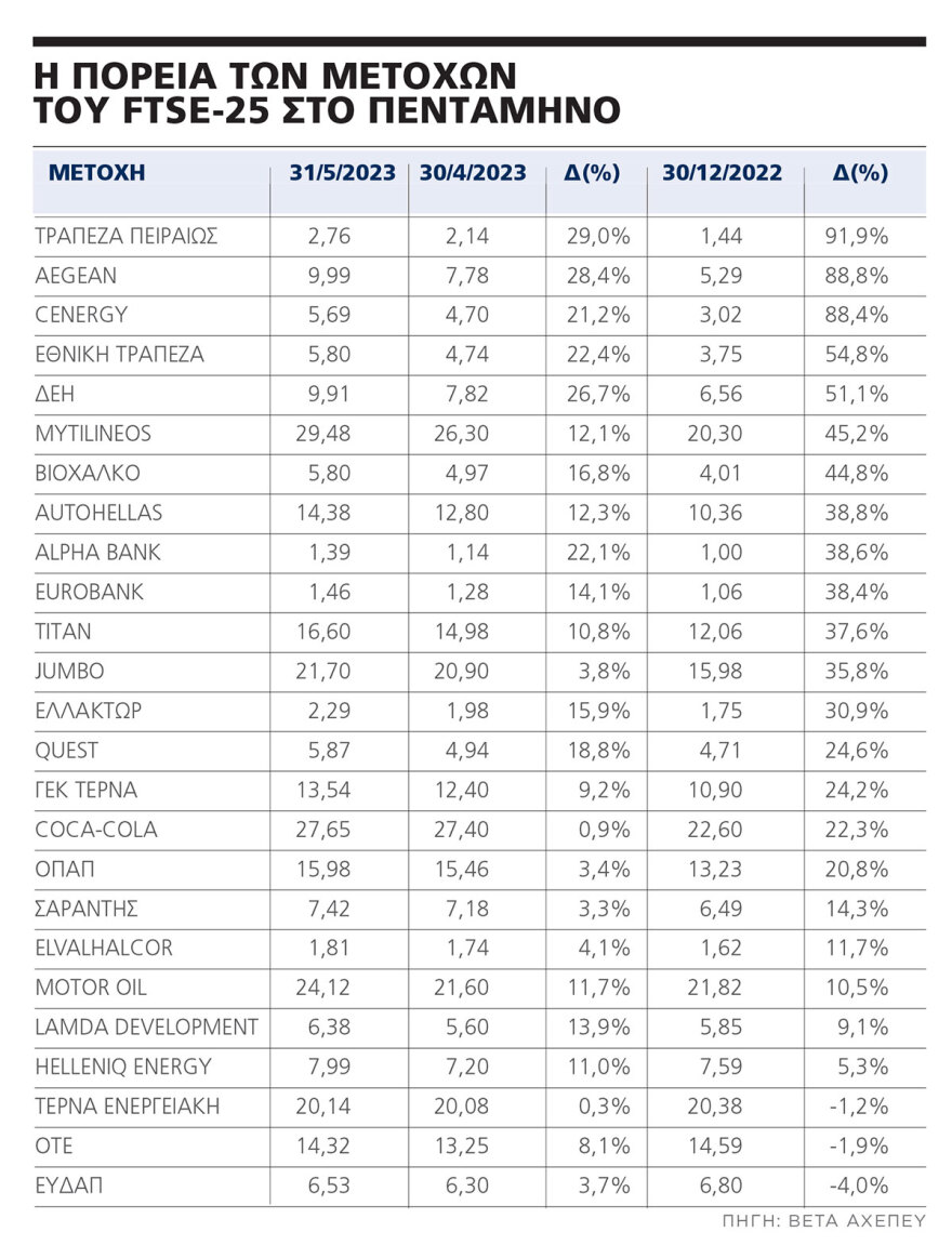 Το χρηματιστήριο ψηφίζει σταθερότητα: Oι επενδυτές βλέπουν ράλι μετοχών και επενδυτική βαθμίδα