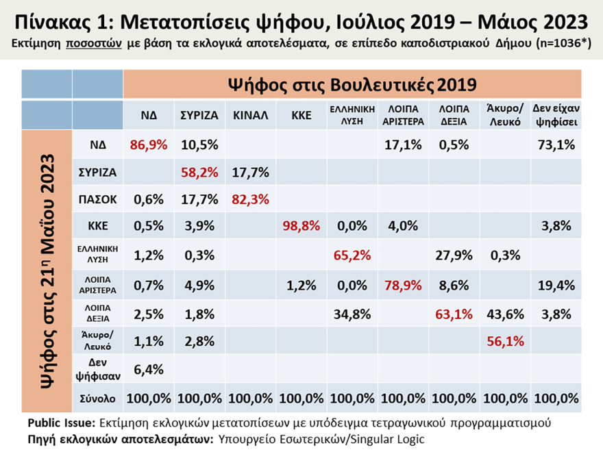 Εκλογές 2023 - Ανάλυση Μαυρή: Η εκλογική κατάρρευση του ΣΥΡΙΖΑ σηματοδοτεί το τέλος του μνημονιακού διπολισμού