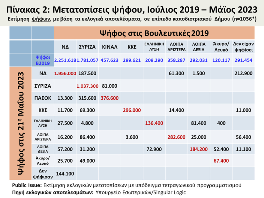 Εκλογές 2023 - Ανάλυση Μαυρή: Η εκλογική κατάρρευση του ΣΥΡΙΖΑ σηματοδοτεί το τέλος του μνημονιακού διπολισμού