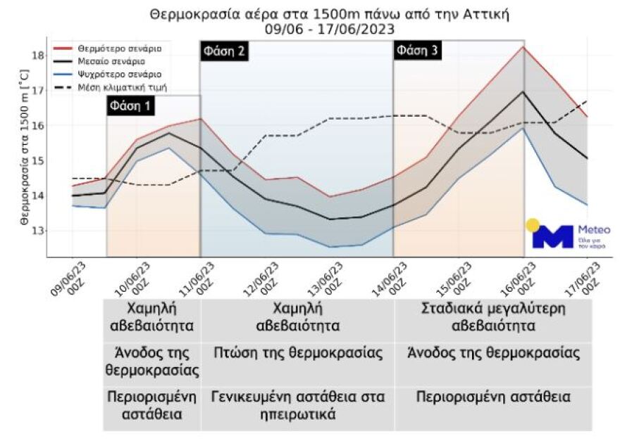 Καιρός: Οι τρεις φάσεις το δεύτερο δεκαήμερο του Ιουνίου - Πότε αναμένονται βροχές και καταιγίδες