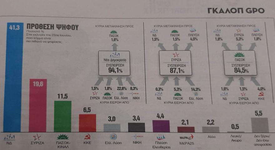 Εκλογές 2023, Δημοσκόπηση GPO: Στο 43,9% η ΝΔ, στο 20,9% ο ΣΥΡΙΖΑ στην εκτίμηση ψήφου