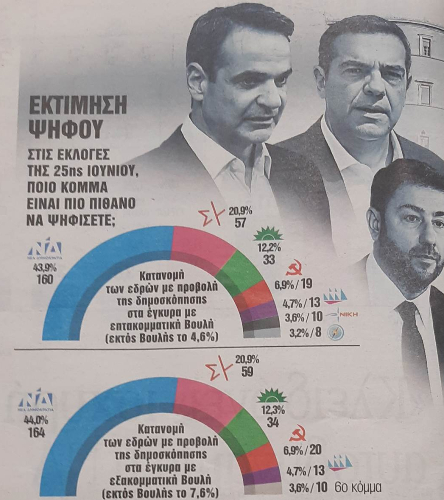 Εκλογές 2023, Δημοσκόπηση GPO: Στο 43,9% η ΝΔ, στο 20,9% ο ΣΥΡΙΖΑ στην εκτίμηση ψήφου