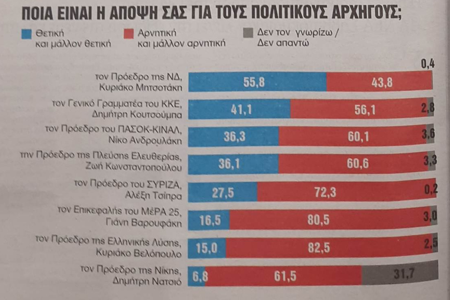 Εκλογές 2023, Δημοσκόπηση GPO: Στο 43,9% η ΝΔ, στο 20,9% ο ΣΥΡΙΖΑ στην εκτίμηση ψήφου