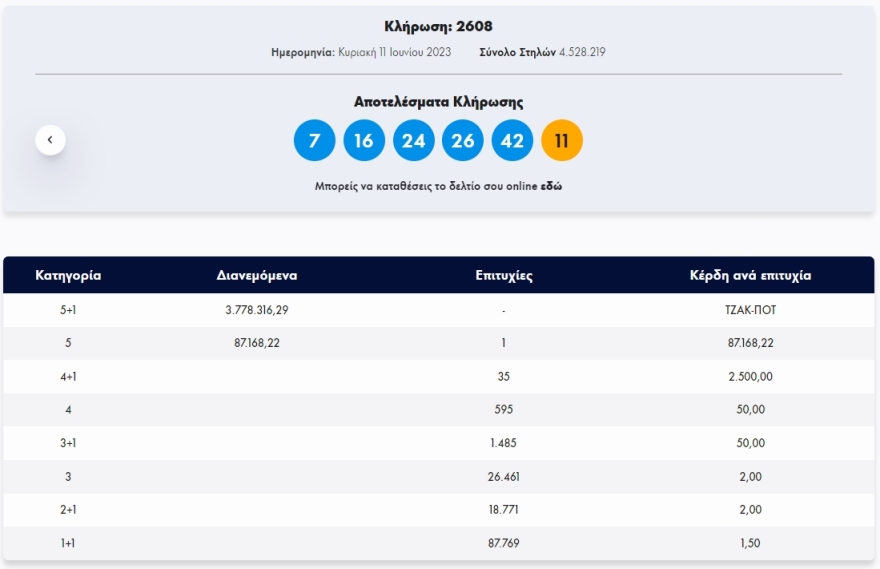 Τζακ ποτ στην κλήρωση του Τζόκερ - Δείτε τους αριθμούς