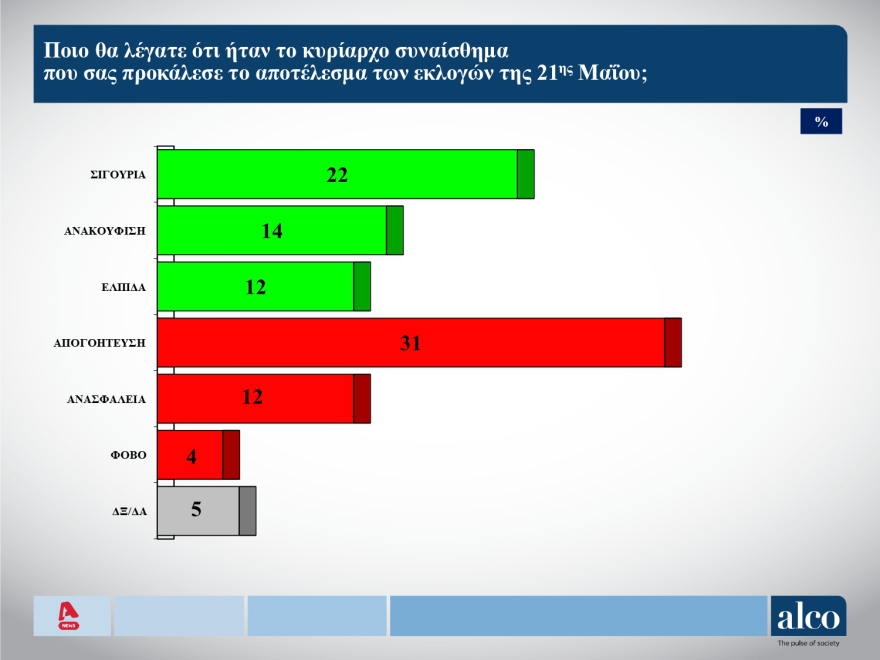 Εκλογές 2023 - Δημοσκόπηση ALCO: Στο 39,9% η πρόθεση ψήφου επί των εγκύρων για τη ΝΔ, στο 18,2% για τον ΣΥΡΙΖΑ