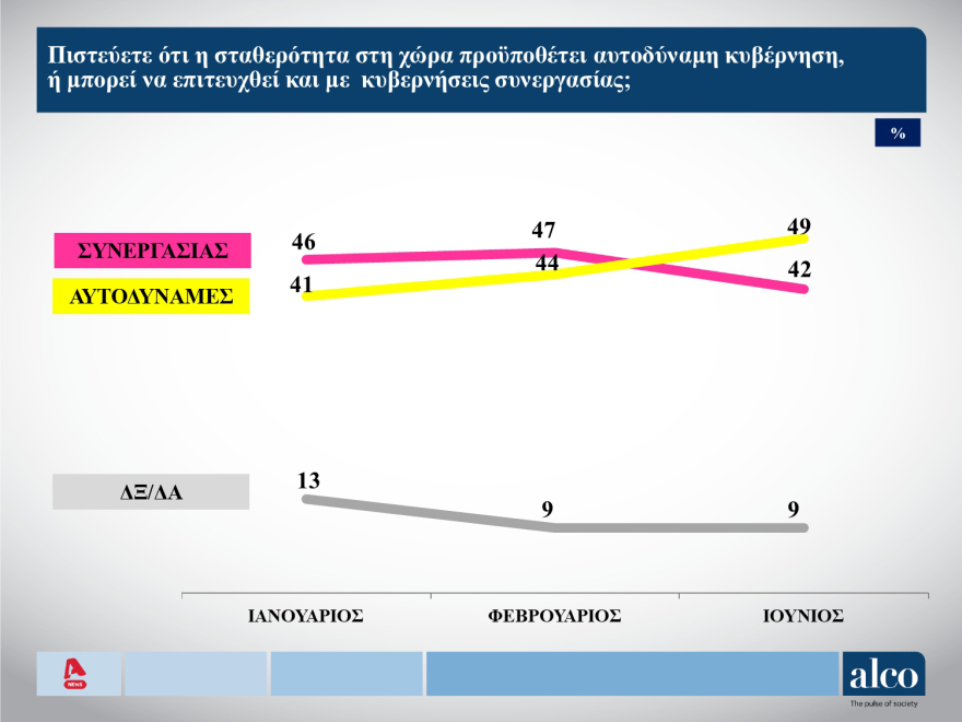 Εκλογές 2023 - Δημοσκόπηση ALCO: Στο 39,9% η πρόθεση ψήφου επί των εγκύρων για τη ΝΔ, στο 18,2% για τον ΣΥΡΙΖΑ