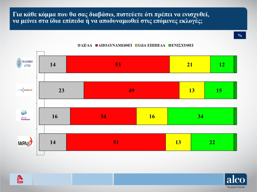 Εκλογές 2023 - Δημοσκόπηση ALCO: Στο 39,9% η πρόθεση ψήφου επί των εγκύρων για τη ΝΔ, στο 18,2% για τον ΣΥΡΙΖΑ