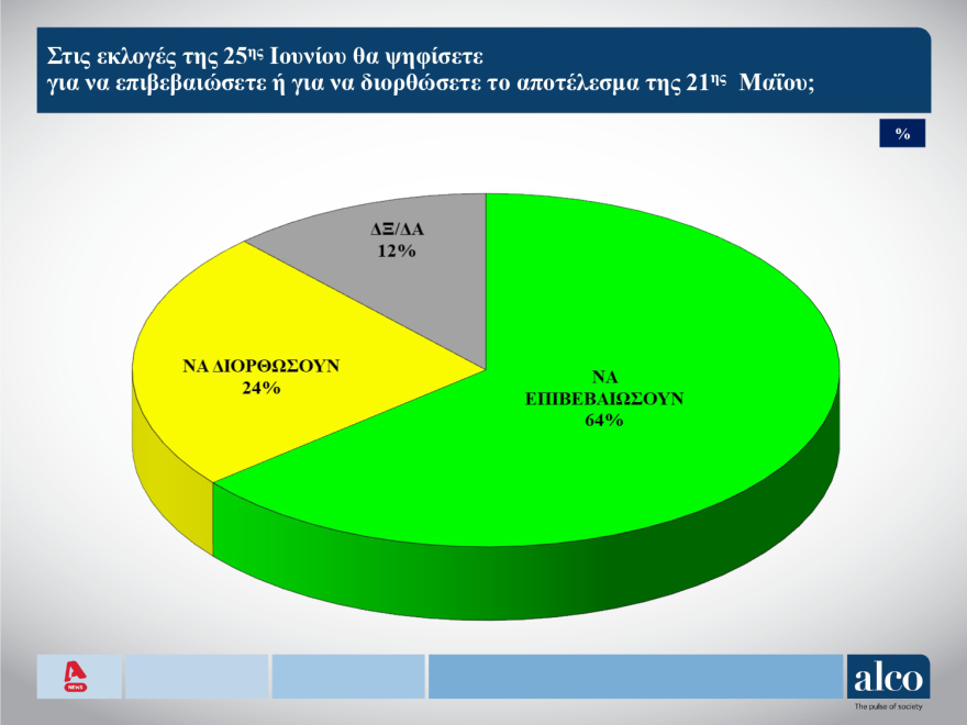 Εκλογές 2023 - Δημοσκόπηση ALCO: Στο 39,9% η πρόθεση ψήφου επί των εγκύρων για τη ΝΔ, στο 18,2% για τον ΣΥΡΙΖΑ