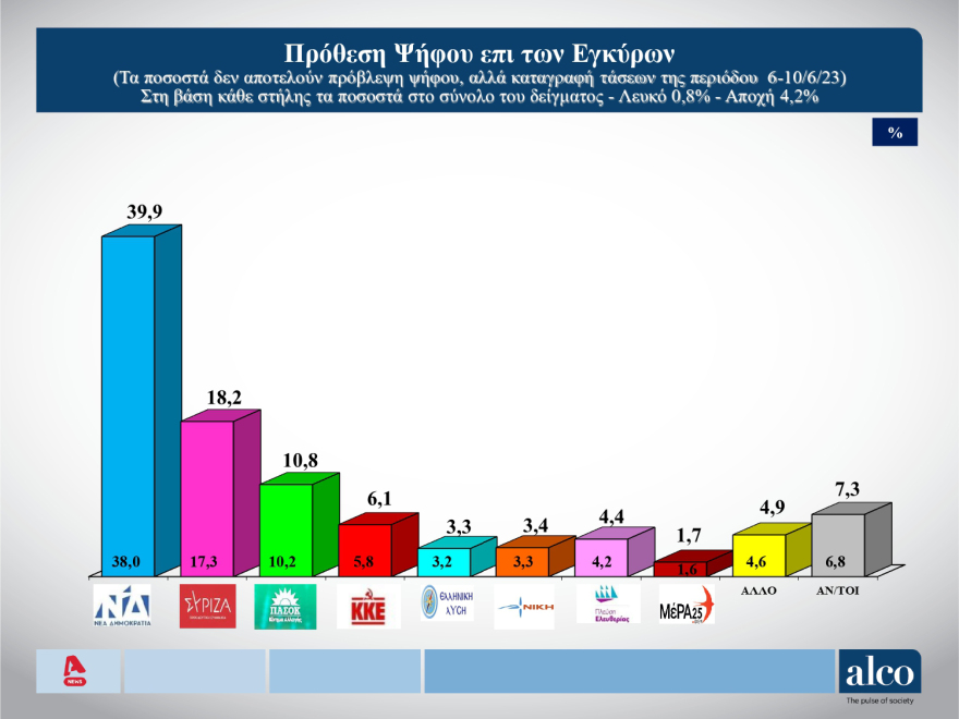 Εκλογές 2023 - Δημοσκόπηση ALCO: Στο 39,9% η πρόθεση ψήφου επί των εγκύρων για τη ΝΔ, στο 18,2% για τον ΣΥΡΙΖΑ