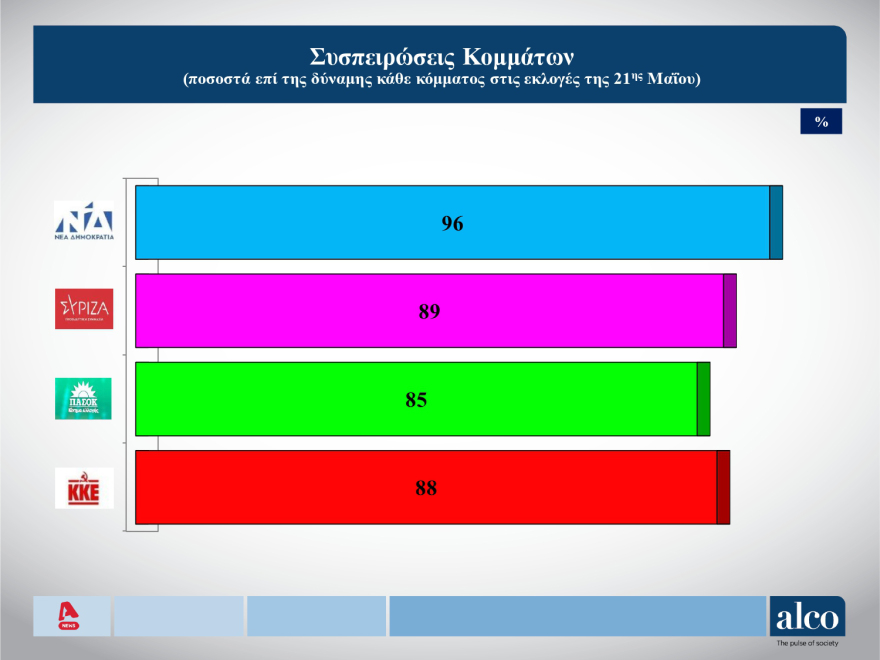 Εκλογές 2023 - Δημοσκόπηση ALCO: Στο 39,9% η πρόθεση ψήφου επί των εγκύρων για τη ΝΔ, στο 18,2% για τον ΣΥΡΙΖΑ
