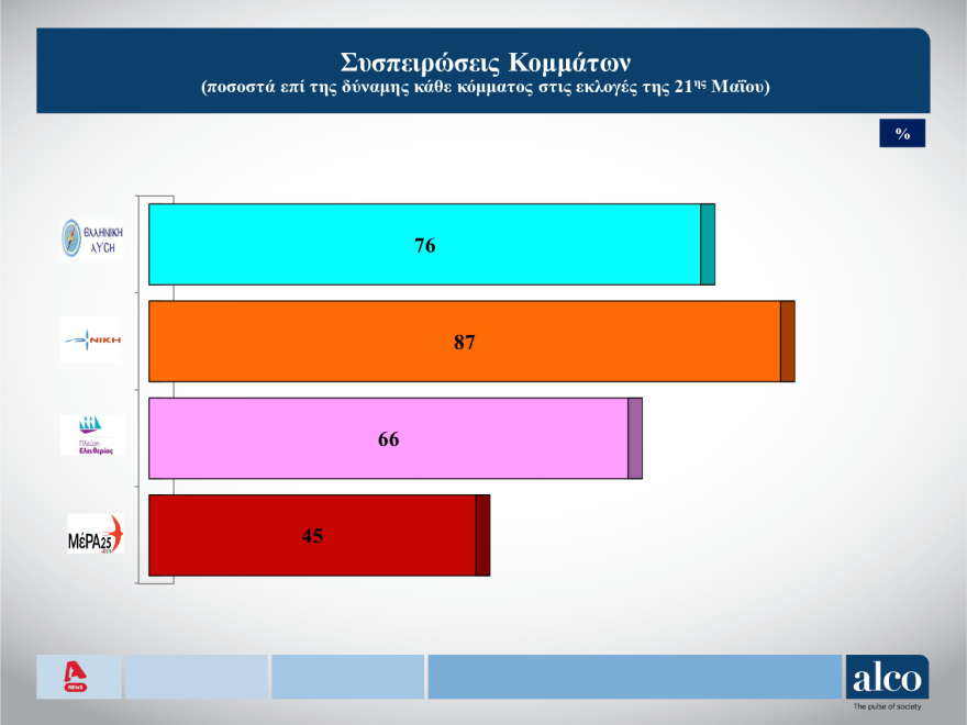 Εκλογές 2023 - Δημοσκόπηση ALCO: Στο 39,9% η πρόθεση ψήφου επί των εγκύρων για τη ΝΔ, στο 18,2% για τον ΣΥΡΙΖΑ