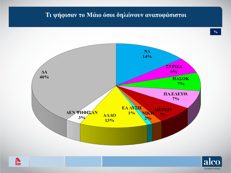 Εκλογές 2023 - Δημοσκόπηση ALCO: Στο 39,9% η πρόθεση ψήφου επί των εγκύρων για τη ΝΔ, στο 18,2% για τον ΣΥΡΙΖΑ