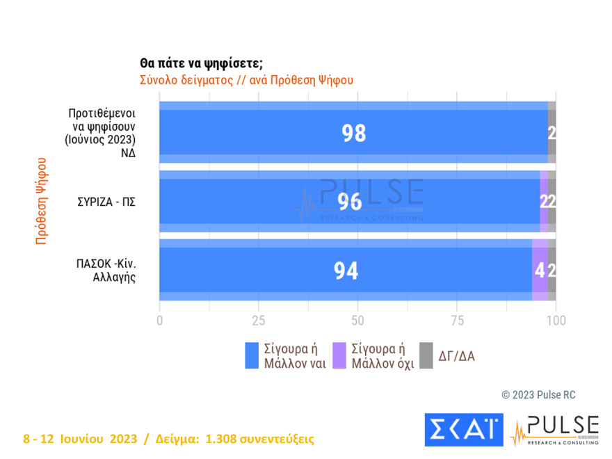 Εκλογές 2023 - Με αέρα αυτοδυναμίας η ΝΔ σε 3 δημοσκοπήσεις: 157 -163 έδρες, υπεροχή Μητσοτάκη και Βουλή… 8 κομμάτων