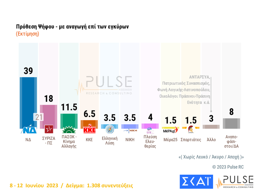 Εκλογές 2023 - Με αέρα αυτοδυναμίας η ΝΔ σε 3 δημοσκοπήσεις: 157 -163 έδρες, υπεροχή Μητσοτάκη και Βουλή… 8 κομμάτων