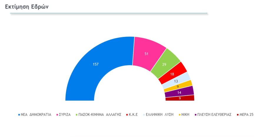 Εκλογές 2023 - Με αέρα αυτοδυναμίας η ΝΔ σε 3 δημοσκοπήσεις: 157 -163 έδρες, υπεροχή Μητσοτάκη και Βουλή… 8 κομμάτων