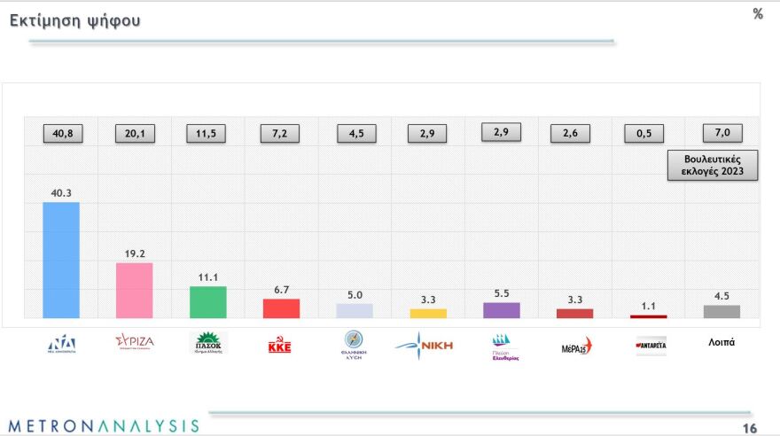 Εκλογές 2023 - Με αέρα αυτοδυναμίας η ΝΔ σε 3 δημοσκοπήσεις: 157 -163 έδρες, υπεροχή Μητσοτάκη και Βουλή… 8 κομμάτων