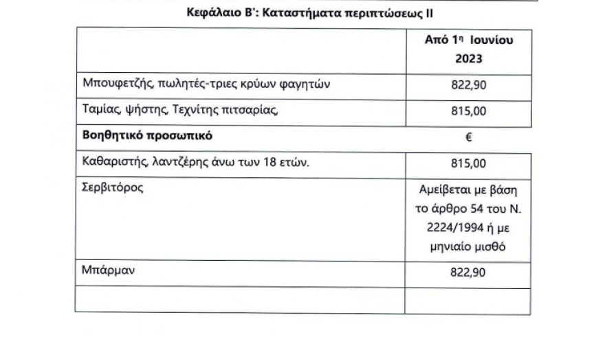 Εστίαση: Υπεγράφη η νέα συλλογική σύμβαση - Πόσο αυξάνονται οι μισθοί