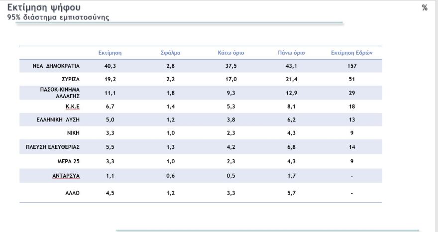 Εκλογές 2023 - Με αέρα αυτοδυναμίας η ΝΔ σε 3 δημοσκοπήσεις: 157 -163 έδρες, υπεροχή Μητσοτάκη και Βουλή… 8 κομμάτων