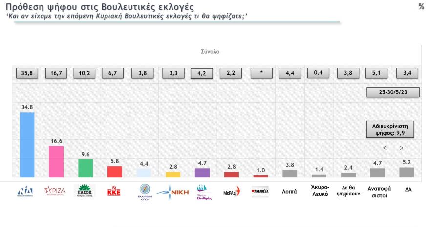 Εκλογές 2023 - Με αέρα αυτοδυναμίας η ΝΔ σε 3 δημοσκοπήσεις: 157 -163 έδρες, υπεροχή Μητσοτάκη και Βουλή… 8 κομμάτων