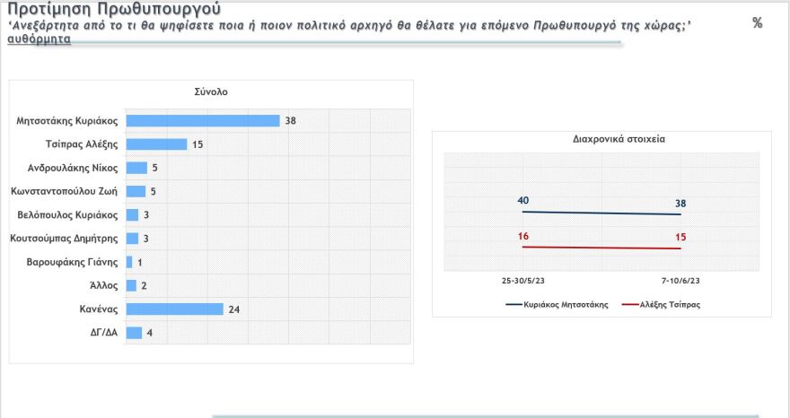 Εκλογές 2023 - Με αέρα αυτοδυναμίας η ΝΔ σε 3 δημοσκοπήσεις: 157 -163 έδρες, υπεροχή Μητσοτάκη και Βουλή… 8 κομμάτων