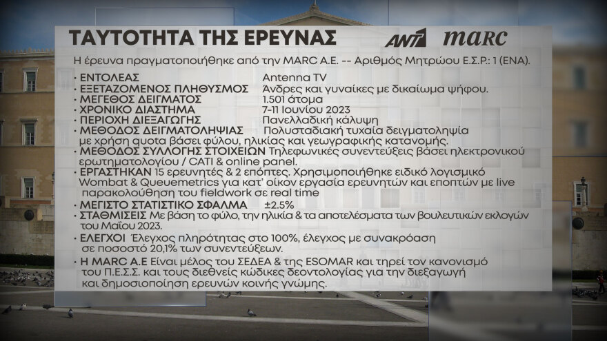 Δημοσκόπηση Marc: Το 43,8% θέλει αυτοδυναμία της ΝΔ, στις 20,3 μονάδες η διαφορά με ΣΥΡΙΖΑ