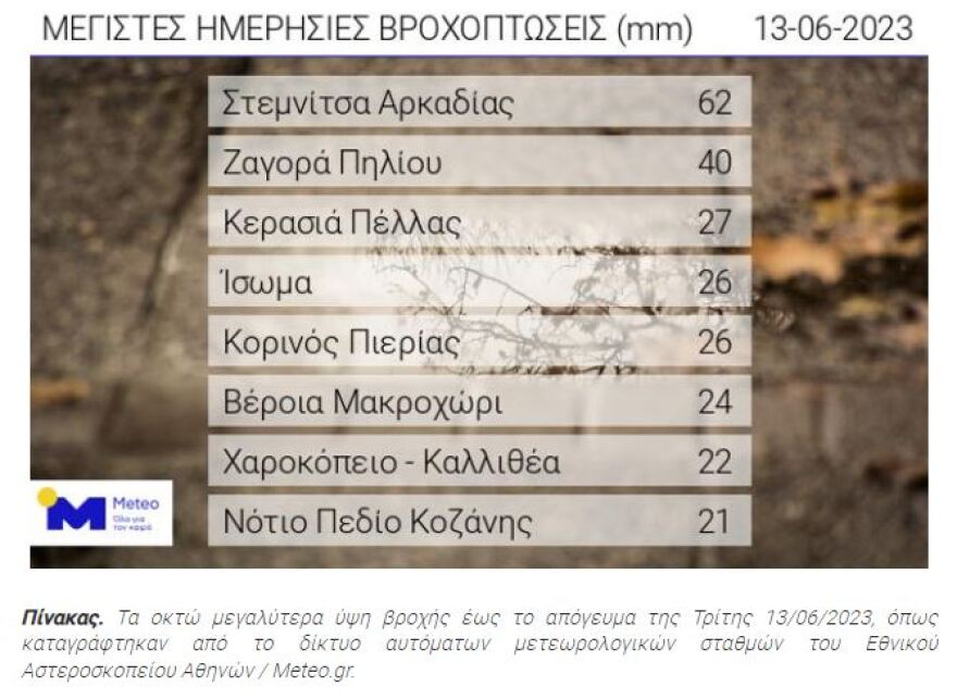 Καιρός: Οι 8 περιοχές με τα μεγαλύτερα ύψη βροχής - Άνοδος της θερμοκρασίας την Τετάρτη