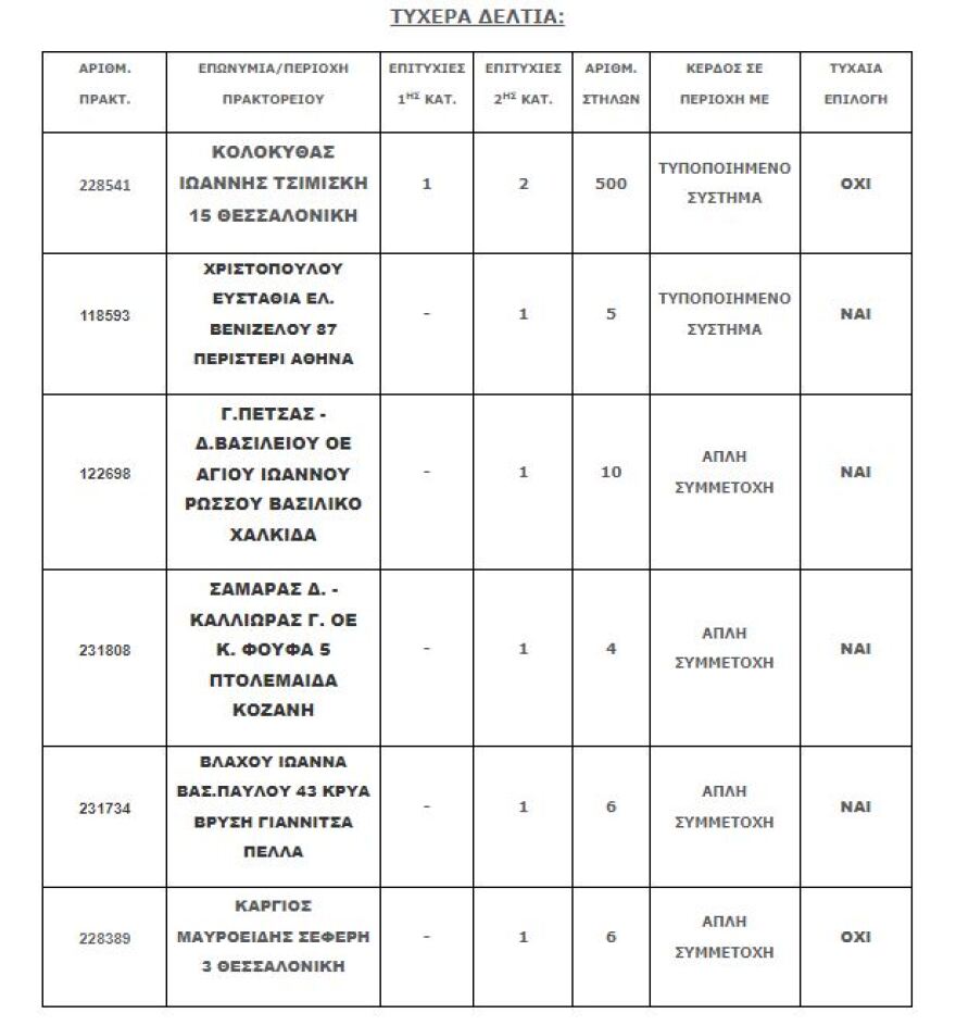 Τζόκερ: Στη Θεσσαλονίκη το τυχερό δελτίο των 4,2 εκατ. ευρώ