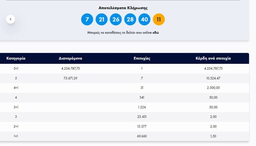 Τζόκερ: Στη Θεσσαλονίκη το τυχερό δελτίο των 4,2 εκατ. ευρώ