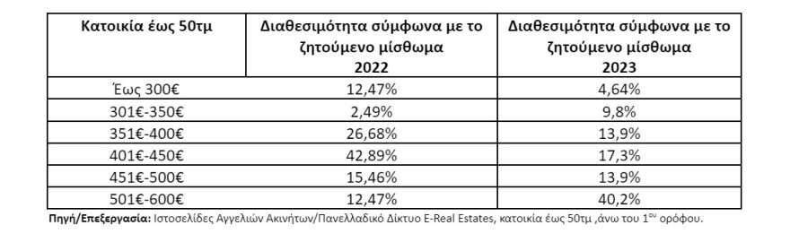 Δύσκολη η εύρεση φοιτητικής κατοικίας με προσιτό ενοίκιο στην Αθήνα 