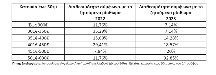 Δύσκολη η εύρεση φοιτητικής κατοικίας με προσιτό ενοίκιο στην Αθήνα 