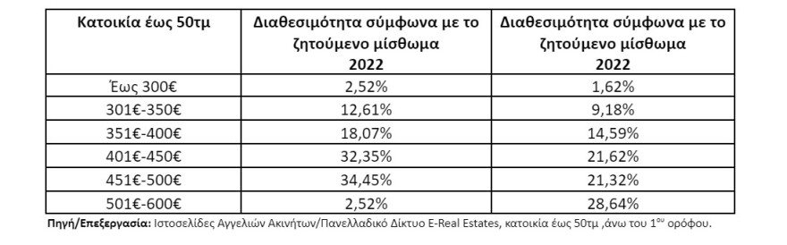 Δύσκολη η εύρεση φοιτητικής κατοικίας με προσιτό ενοίκιο στην Αθήνα 