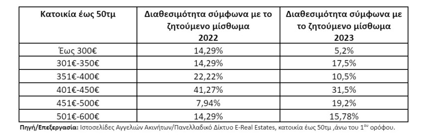 Δύσκολη η εύρεση φοιτητικής κατοικίας με προσιτό ενοίκιο στην Αθήνα 