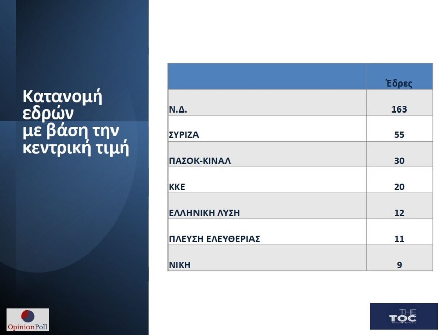 Εκλογές 2023, Δημοσκόπηση Opinion Poll: Στο 41,4% η Νέα Δημοκρατία στην εκτίμηση ψήφου - Της δίνει 163 έδρες