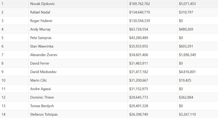 Στέφανος Τσιτσιπάς: Έχει βγάλει 26 εκατ. δολάρια χωρίς να κερδίσει Grand Slam! 
