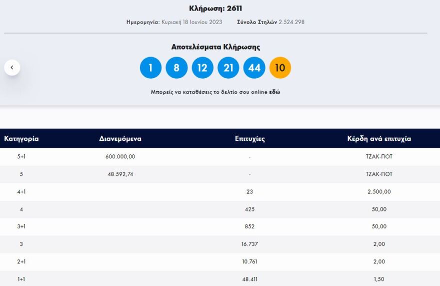 Τζόκερ: Διπλό τζακ ποτ - Δείτε τους αριθμούς που κληρώθηκαν