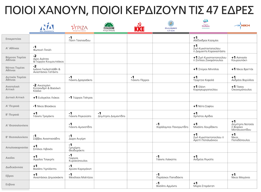 Ποιες έδρες αλλάζουν χέρια σε νέα Βουλή με 7 κόμματα