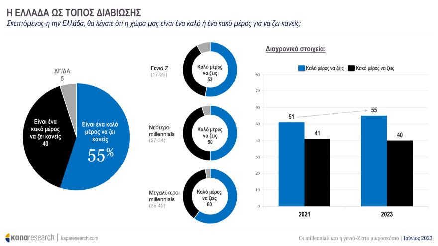 Έρευνα της Κάπα Research για τους νέους: Ψηφίζουν ΝΔ και Μητσοτάκη - Ποιες προτεραιότητες «βάζουν» στην επόμενη κυβέρνηση