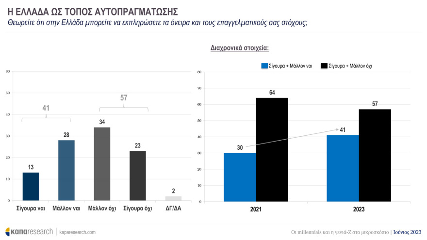 Έρευνα της Κάπα Research για τους νέους: Ψηφίζουν ΝΔ και Μητσοτάκη - Ποιες προτεραιότητες «βάζουν» στην επόμενη κυβέρνηση