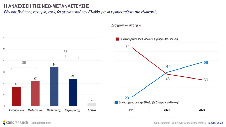 Έρευνα της Κάπα Research για τους νέους: Ψηφίζουν ΝΔ και Μητσοτάκη - Ποιες προτεραιότητες «βάζουν» στην επόμενη κυβέρνηση