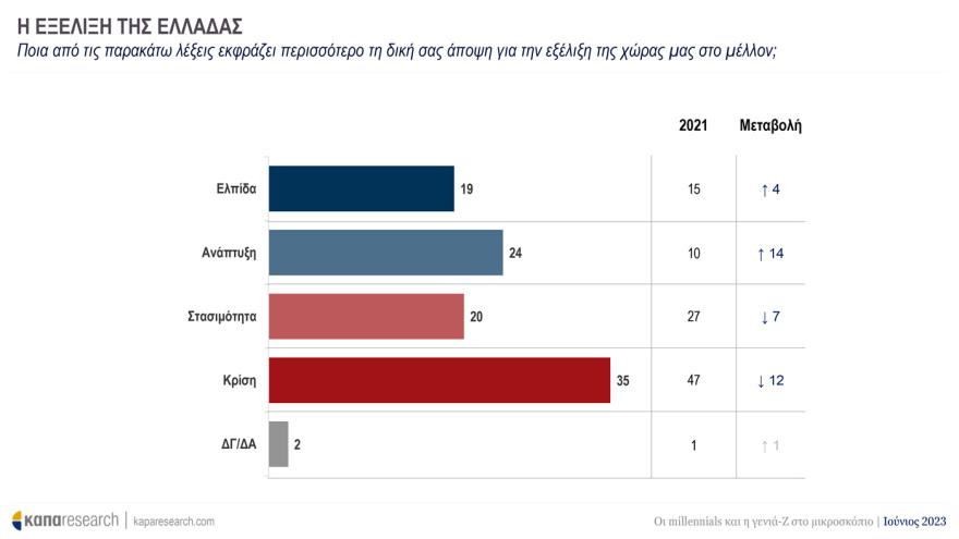 Έρευνα της Κάπα Research για τους νέους: Ψηφίζουν ΝΔ και Μητσοτάκη - Ποιες προτεραιότητες «βάζουν» στην επόμενη κυβέρνηση